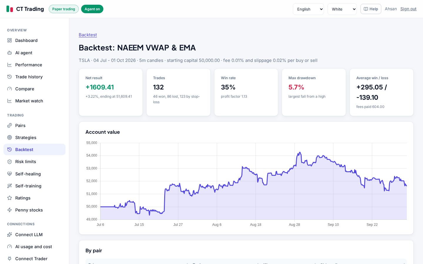 Backtest result: 132 trades, net +1,609.41, profit factor 1.13